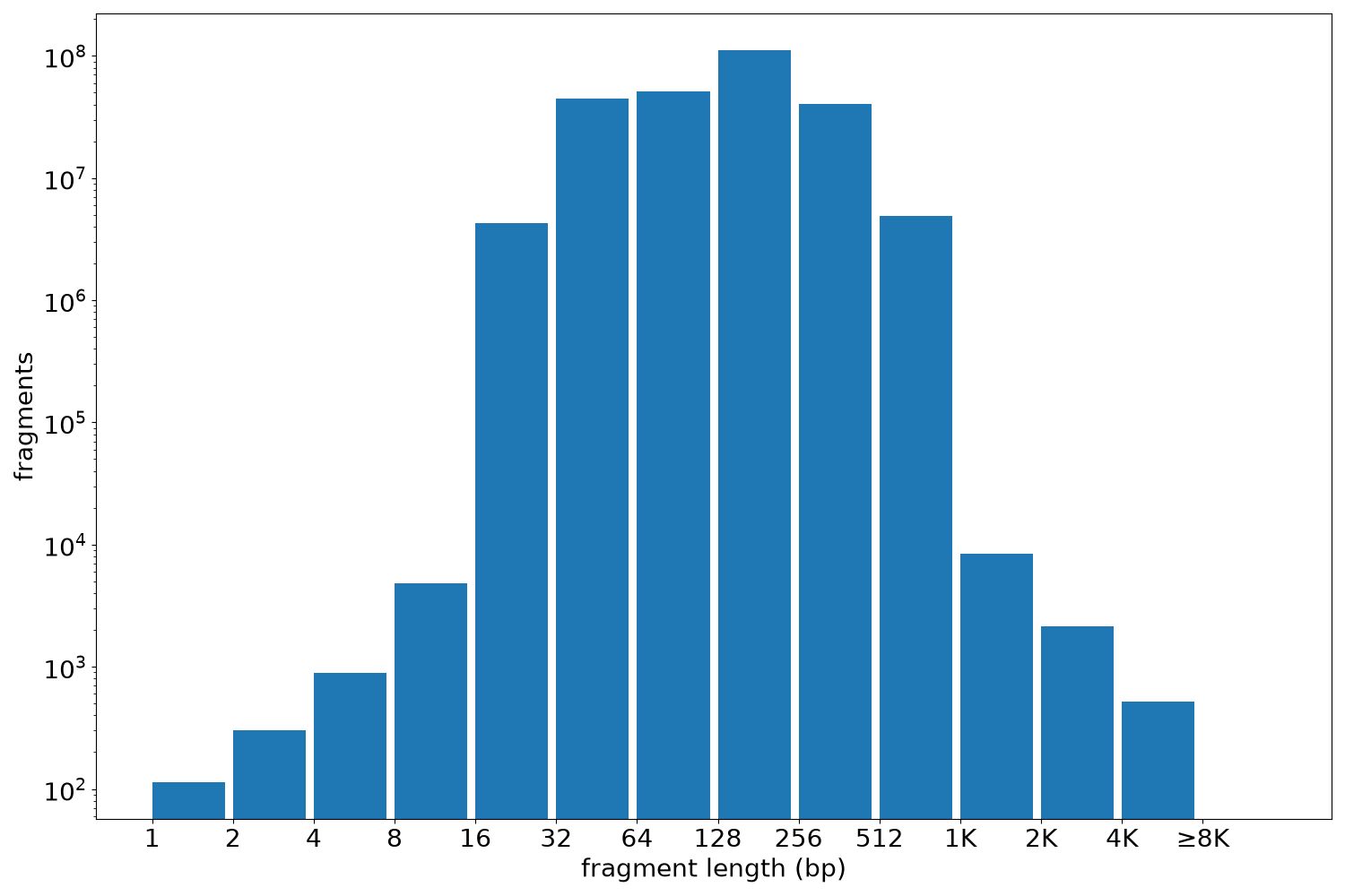 global fragment-length histogram