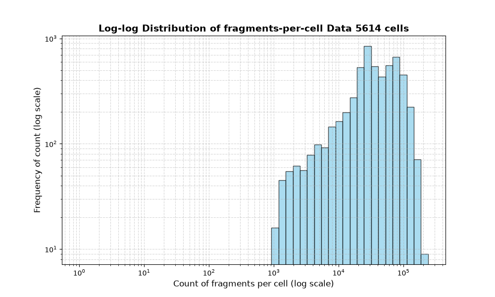 HISTOGRAM FOR cell