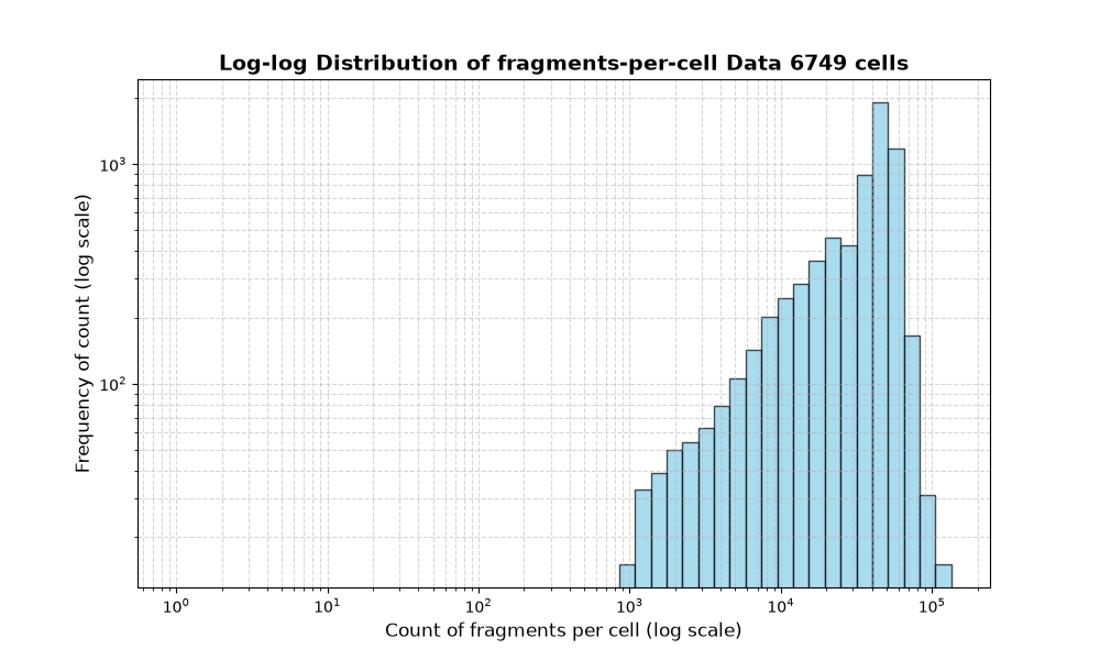 HISTOGRAM FOR cell
