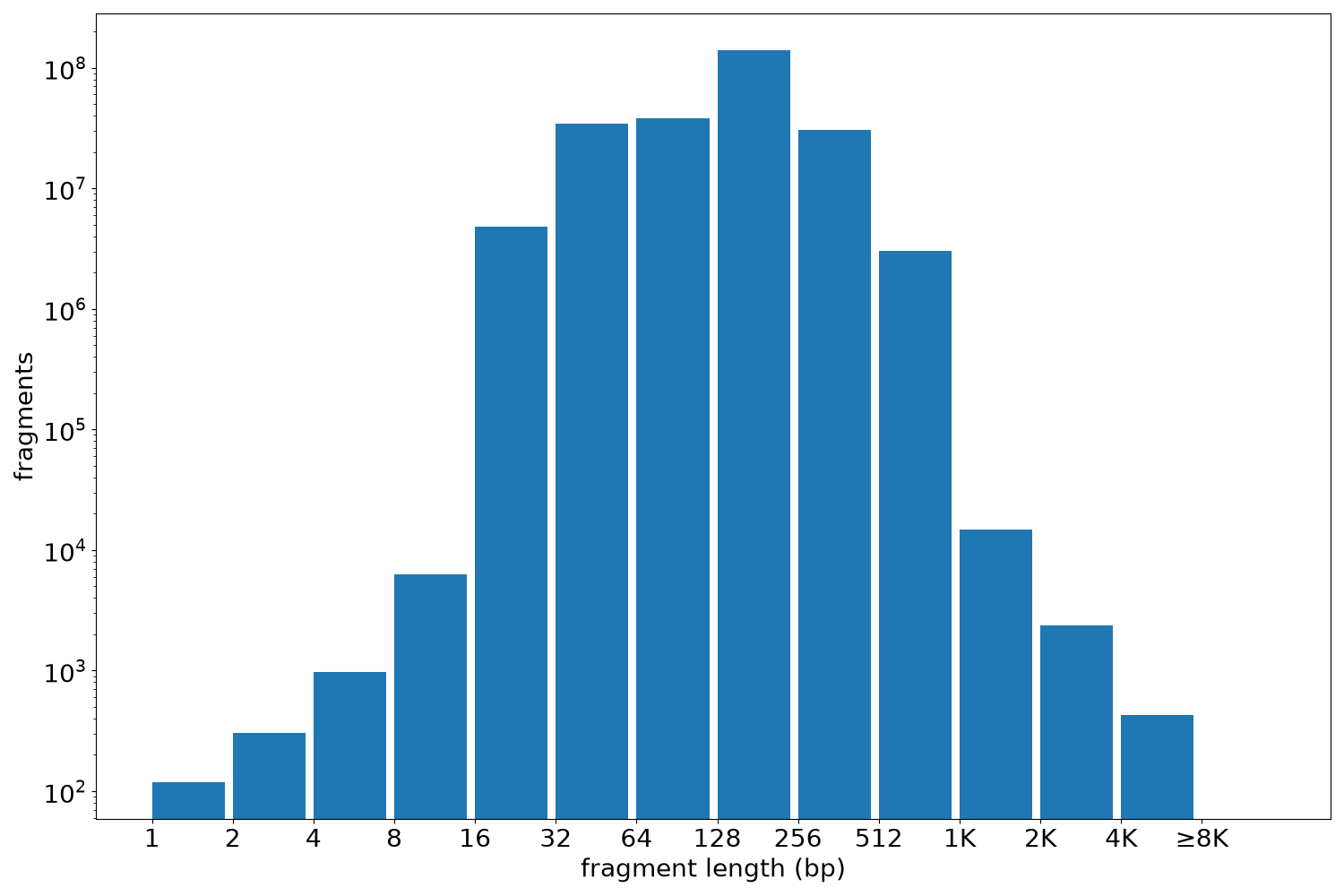 global fragment-length histogram