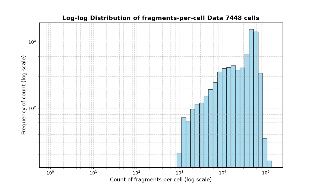 cell HISTOGRAM FOR cell