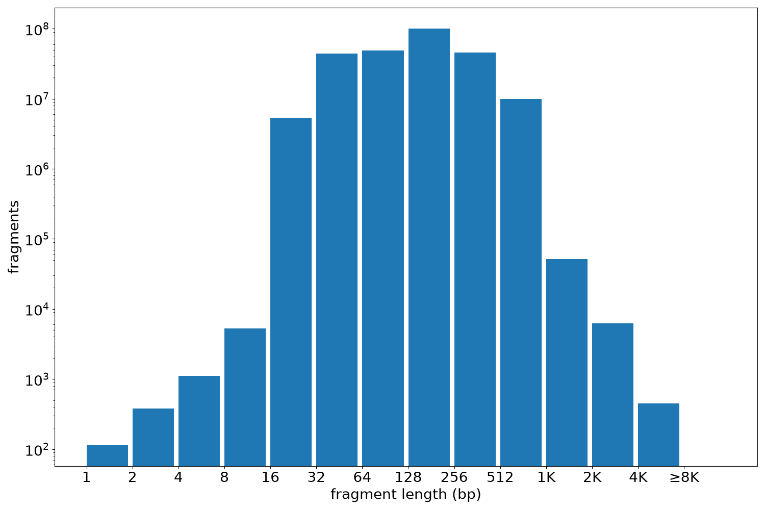 global fragment-length histogram
