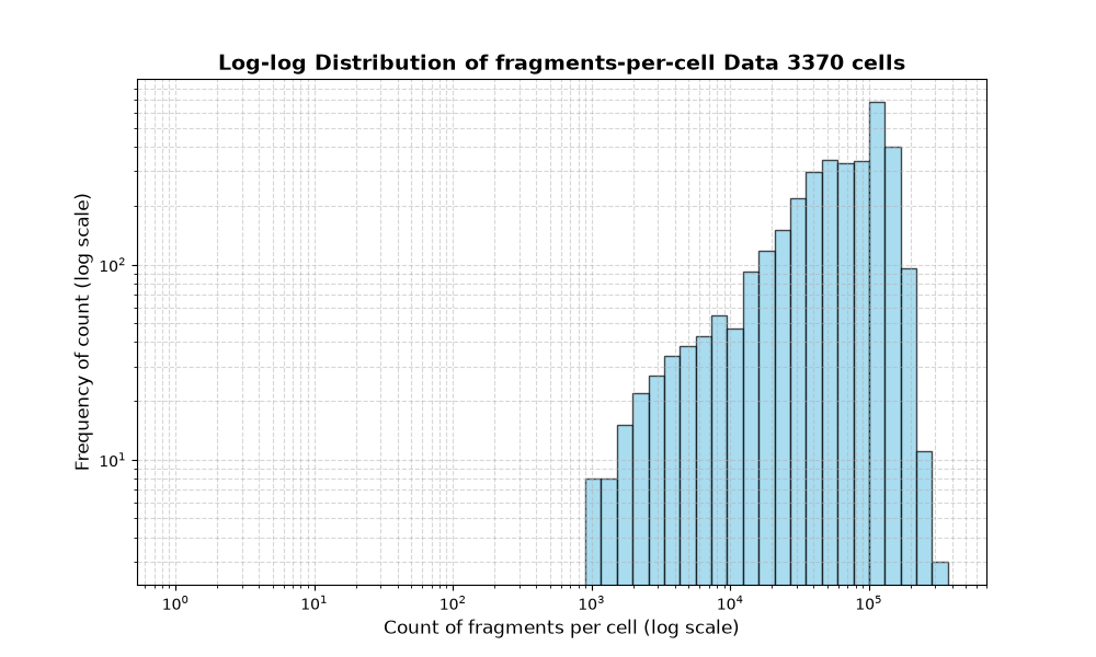 HISTOGRAM FOR cell