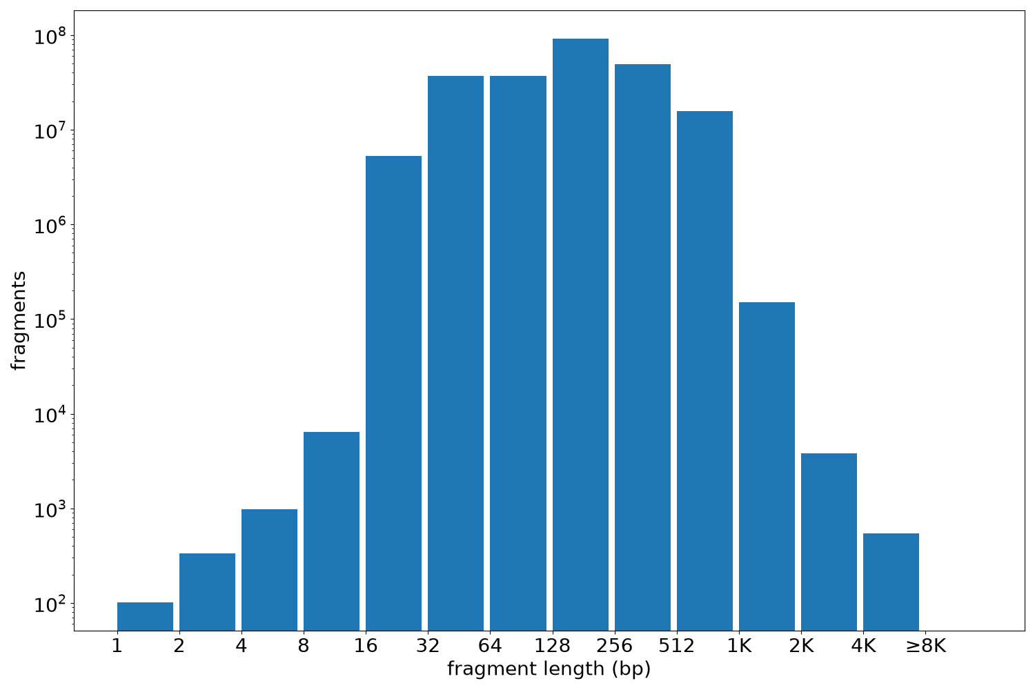 global fragment-length histogram