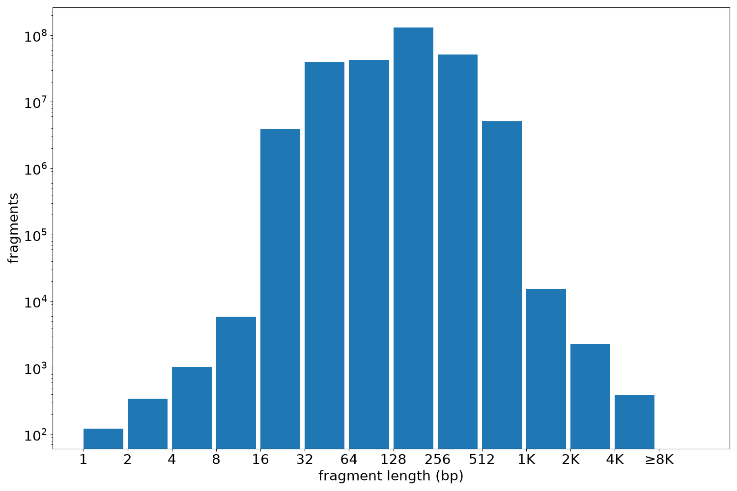 global fragment-length histogram