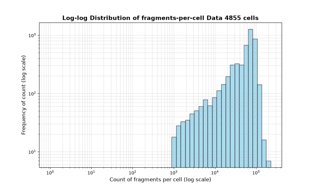 cell HISTOGRAM FOR cell