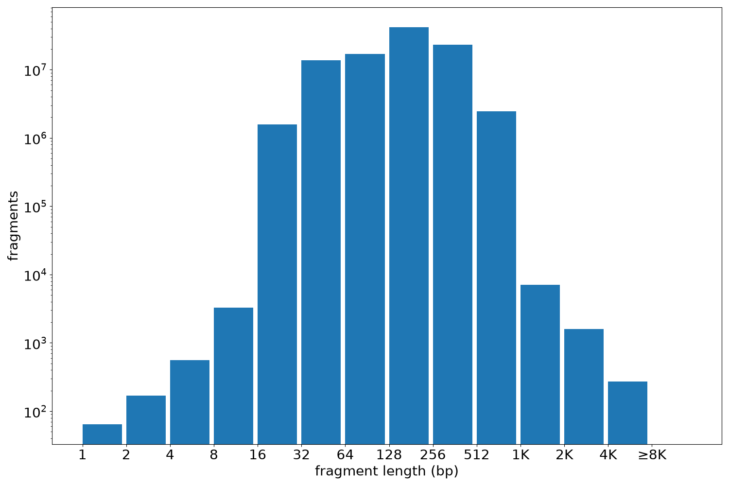 global fragment-length histogram