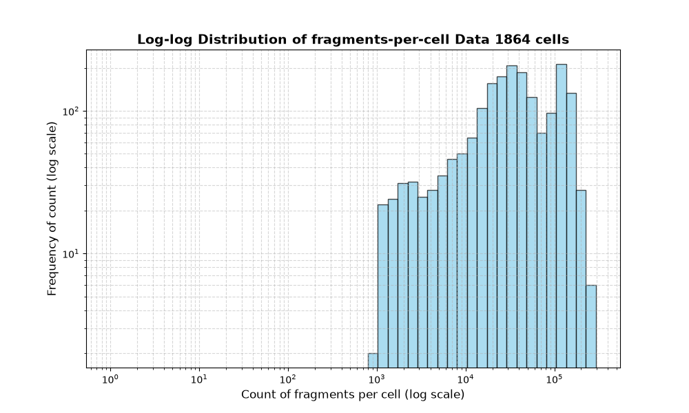HISTOGRAM FOR cell