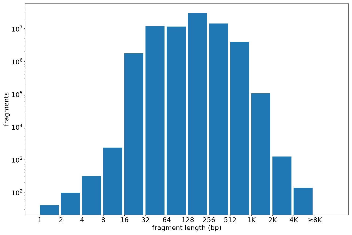global fragment-length histogram
