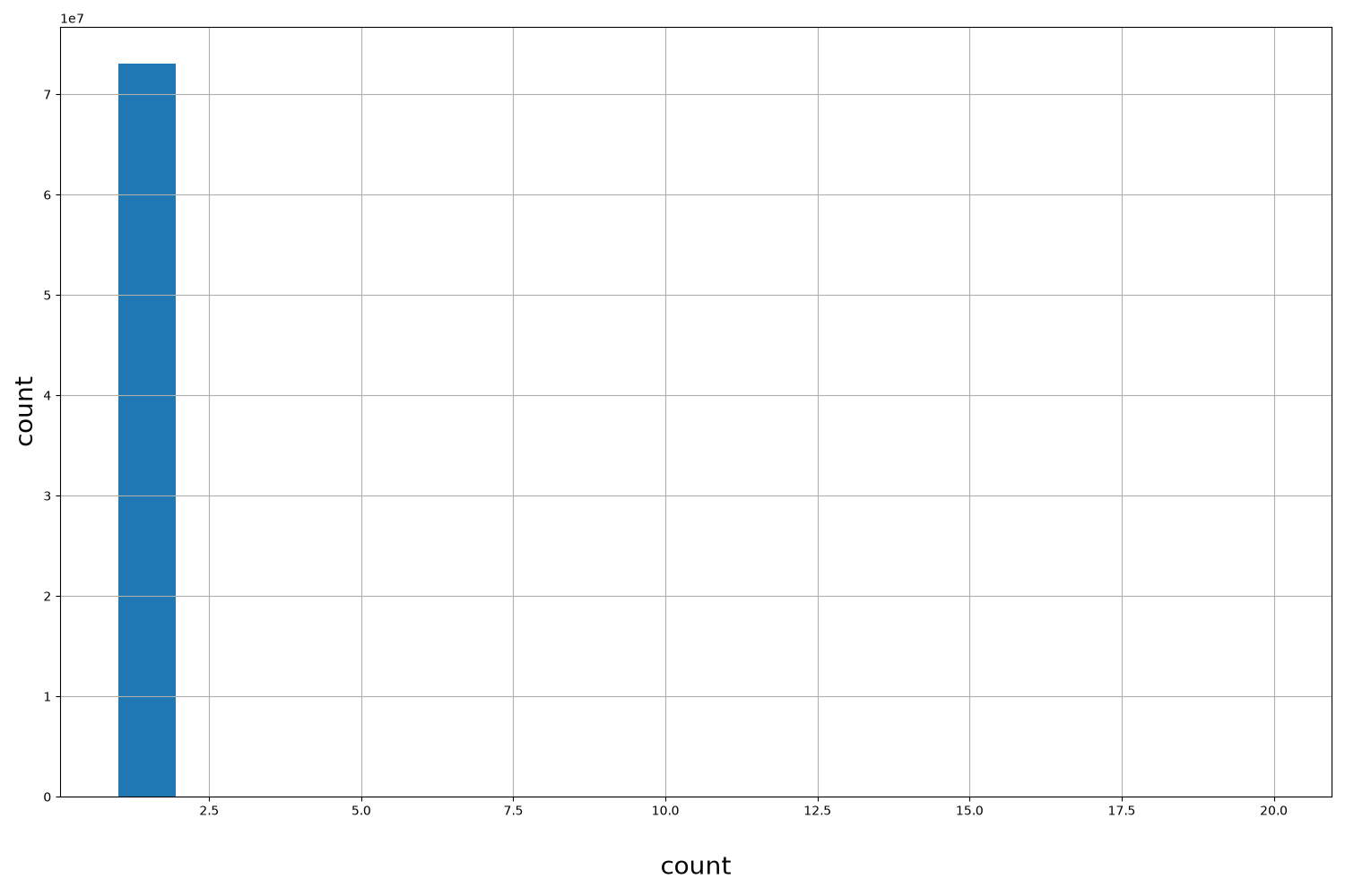 HISTOGRAM FOR count
