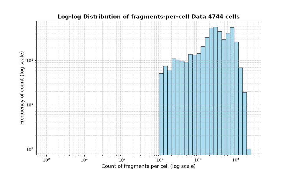 HISTOGRAM FOR cell