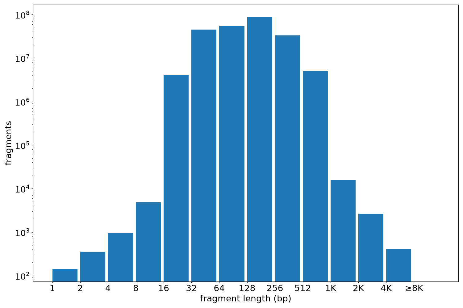 global fragment-length histogram