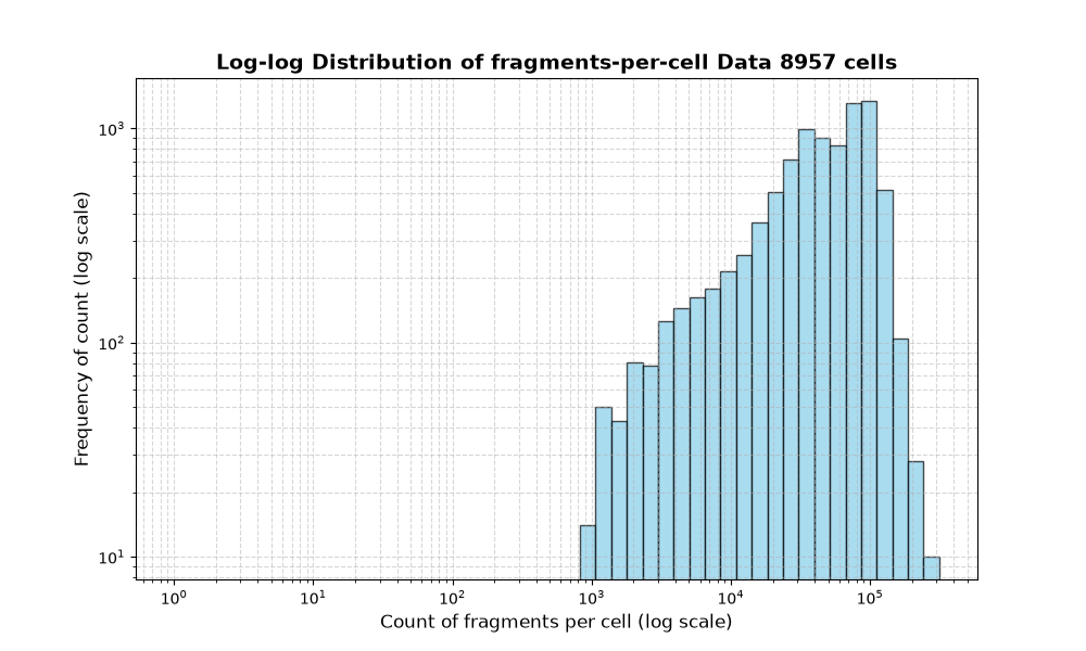 cell HISTOGRAM FOR cell