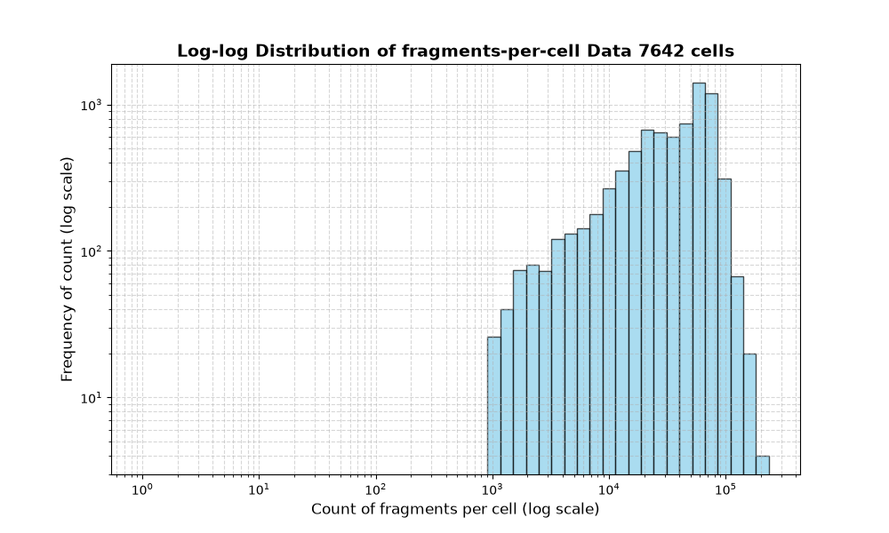 cell HISTOGRAM FOR cell
