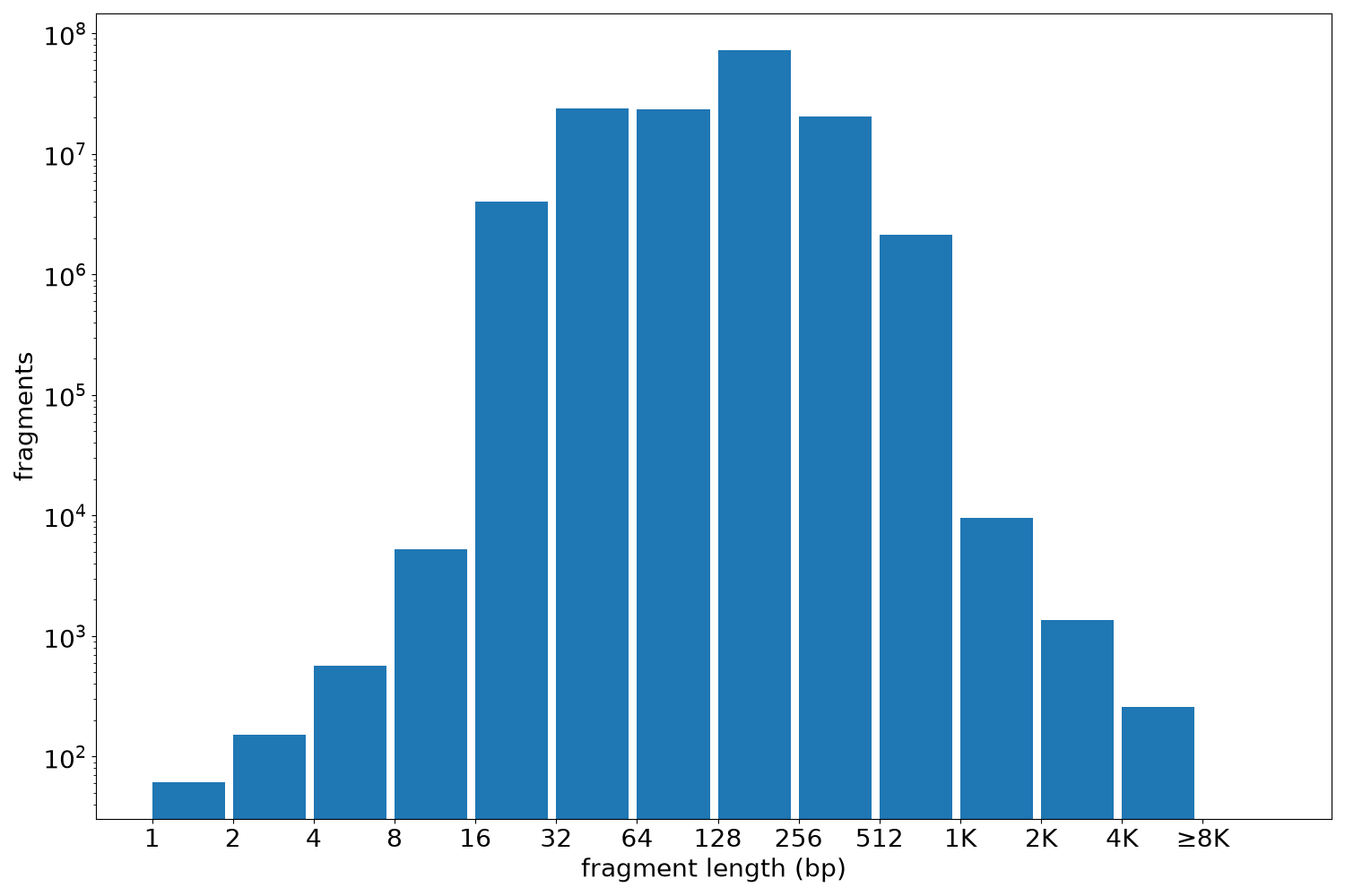 global fragment-length histogram