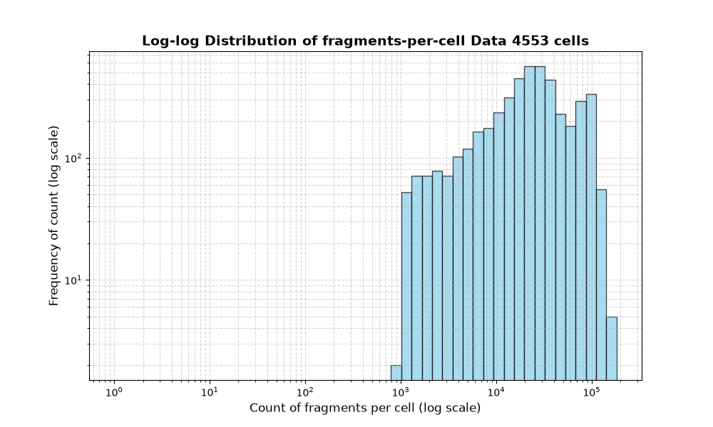 HISTOGRAM FOR cell