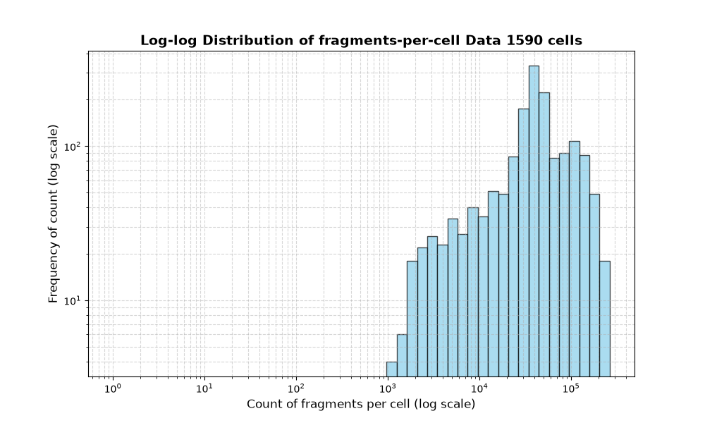 cell HISTOGRAM FOR cell