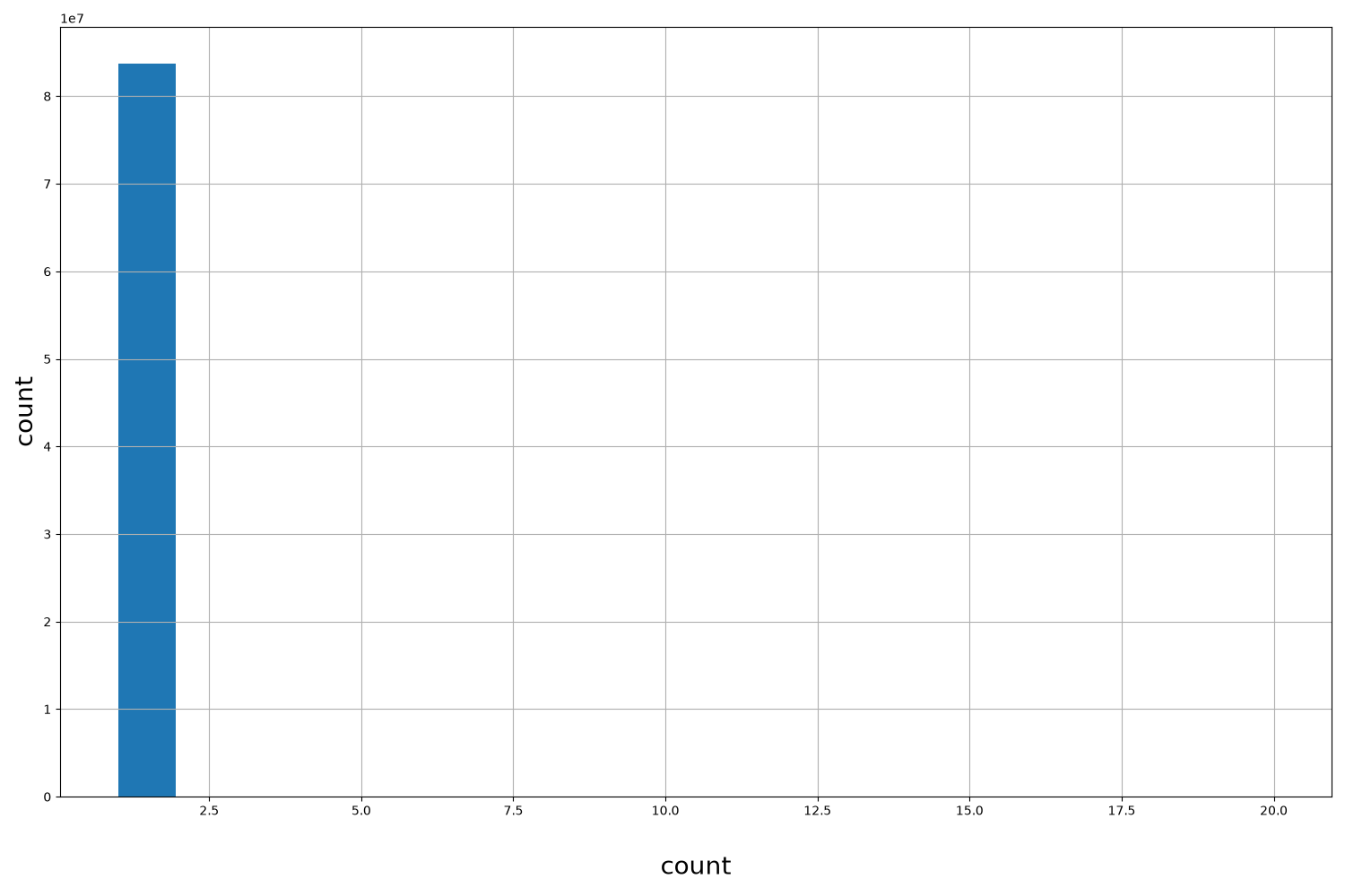 count HISTOGRAM FOR count