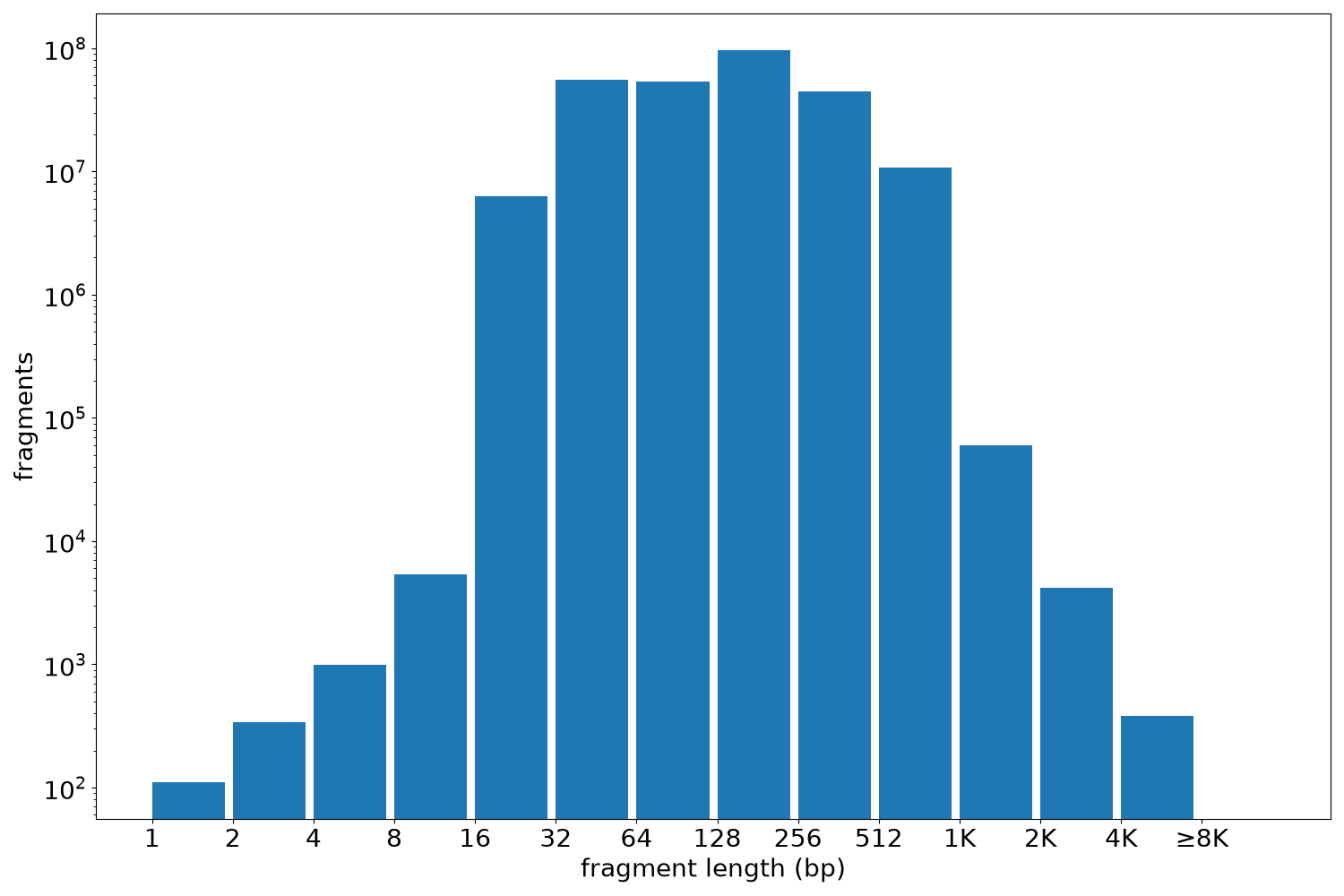 global fragment-length histogram