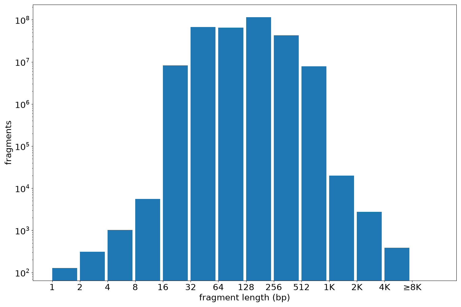global fragment-length histogram