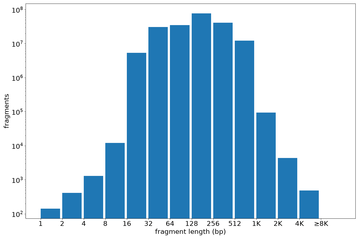 global fragment-length histogram