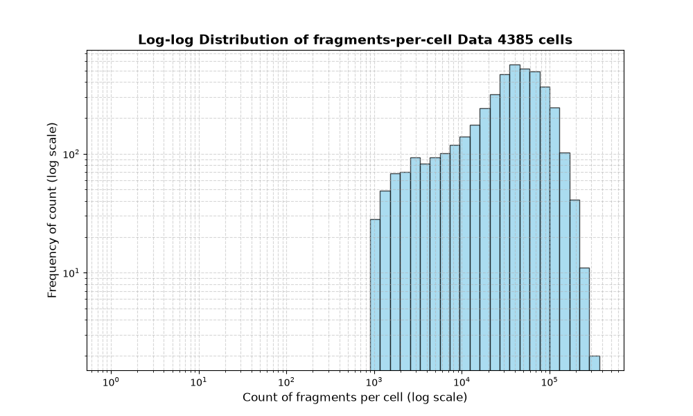 HISTOGRAM FOR cell
