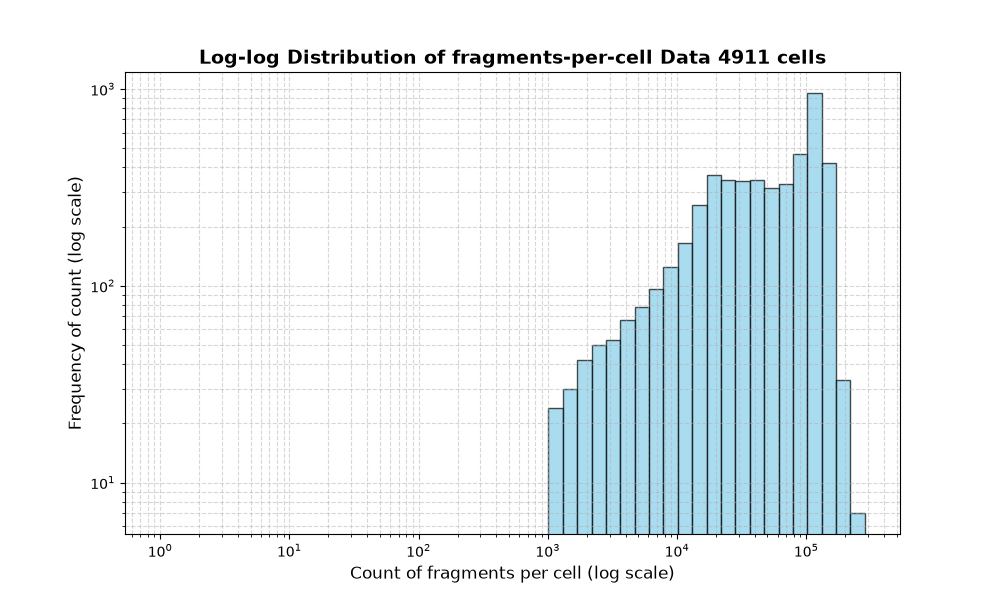 HISTOGRAM FOR cell