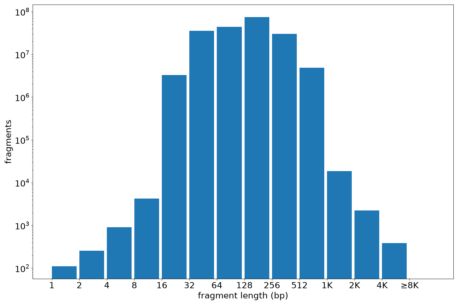 global fragment-length histogram