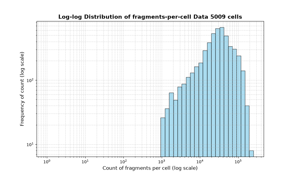 HISTOGRAM FOR cell