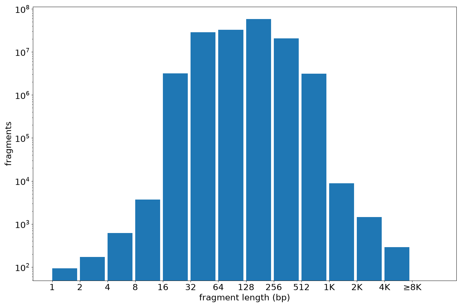global fragment-length histogram