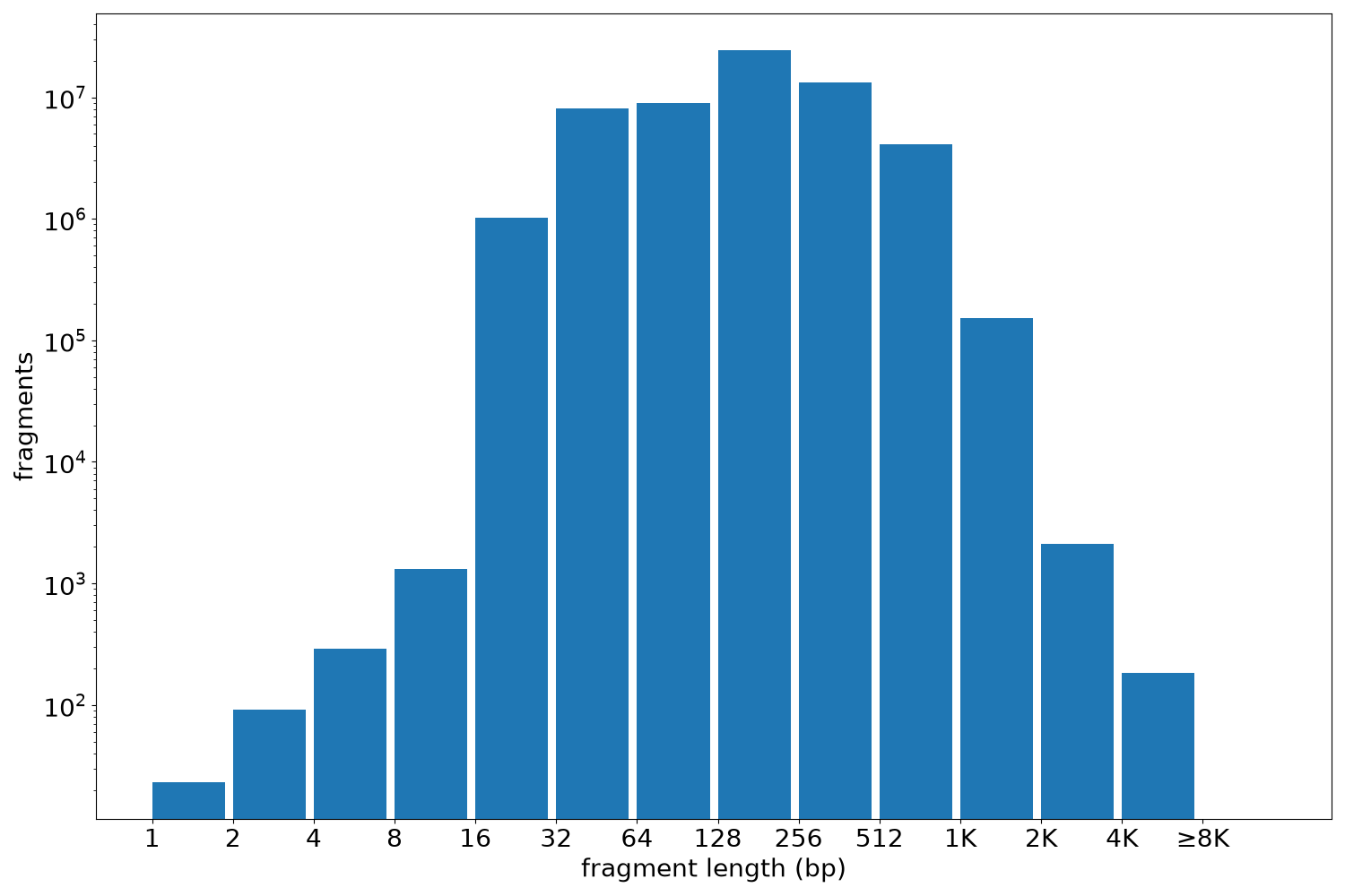 global fragment-length histogram
