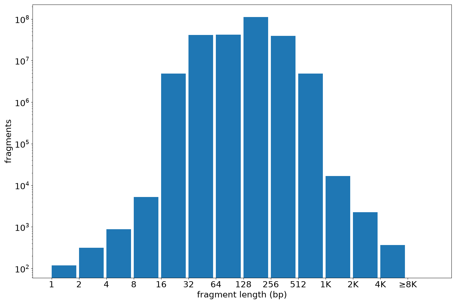 global fragment-length histogram