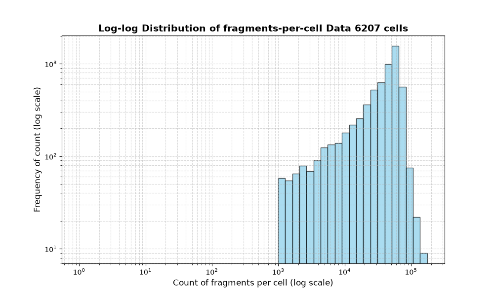HISTOGRAM FOR cell