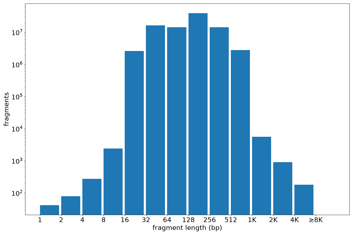 global fragment-length histogram
