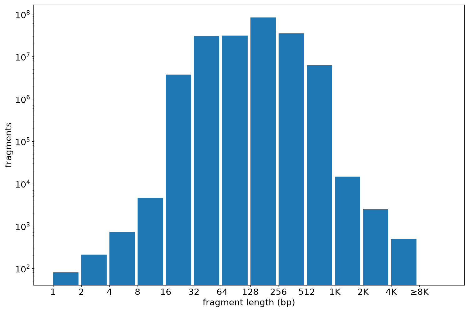 global fragment-length histogram
