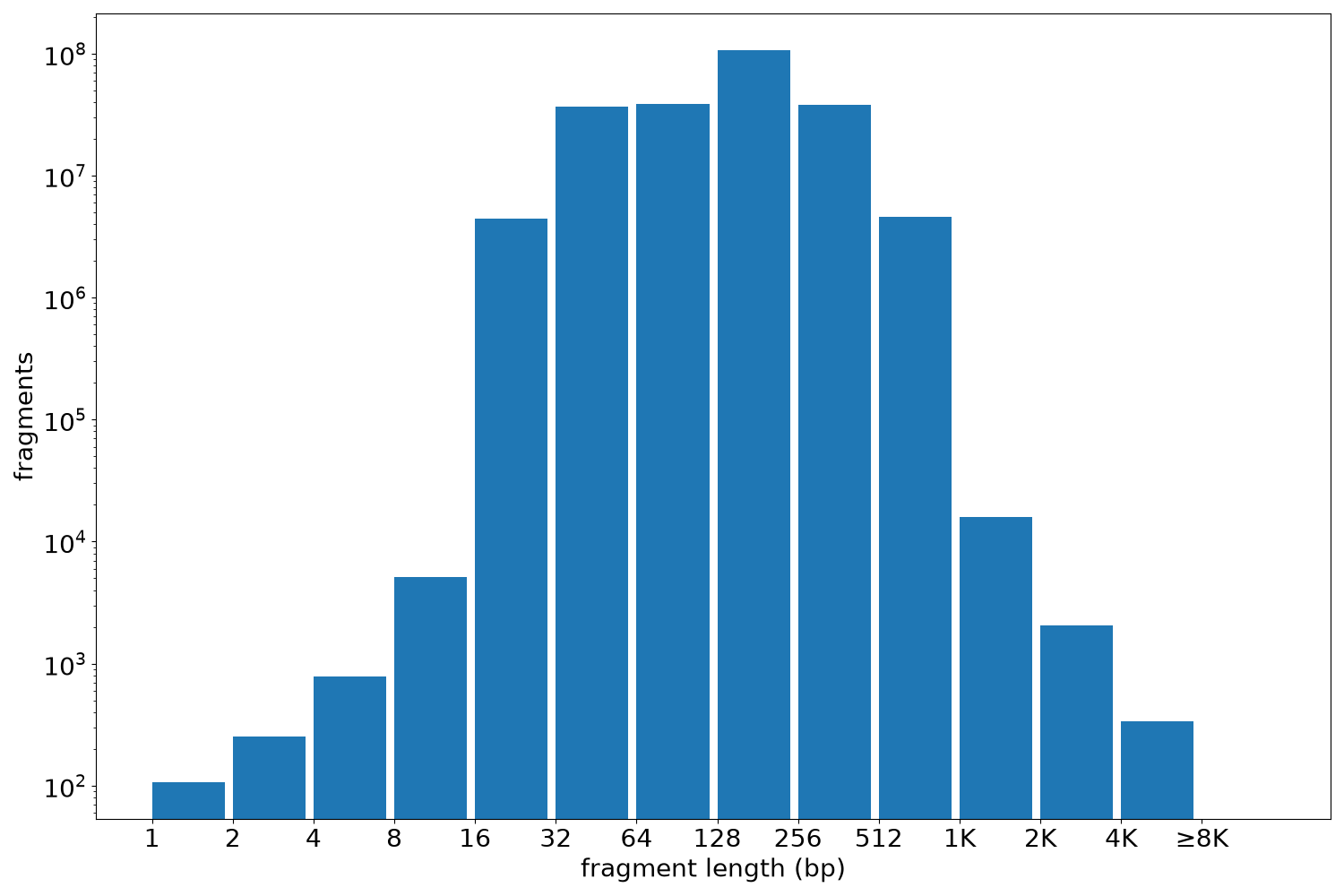 global fragment-length histogram