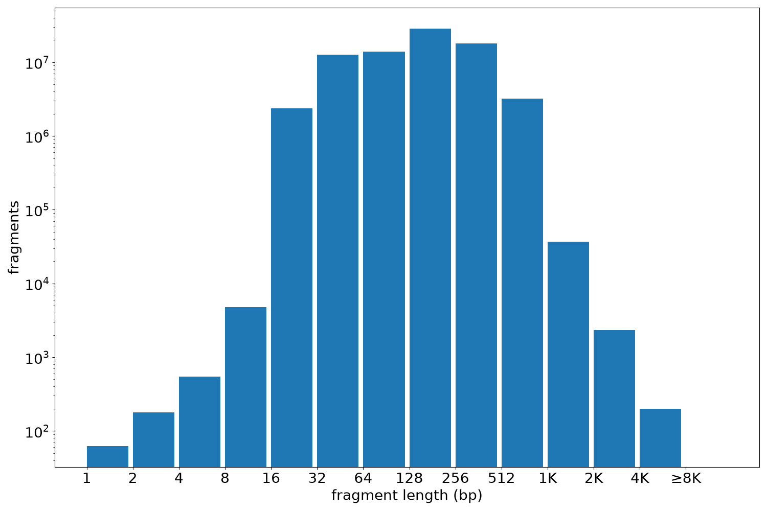 global fragment-length histogram
