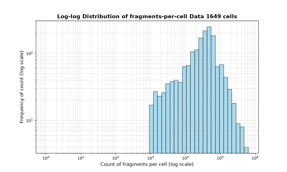 HISTOGRAM FOR cell