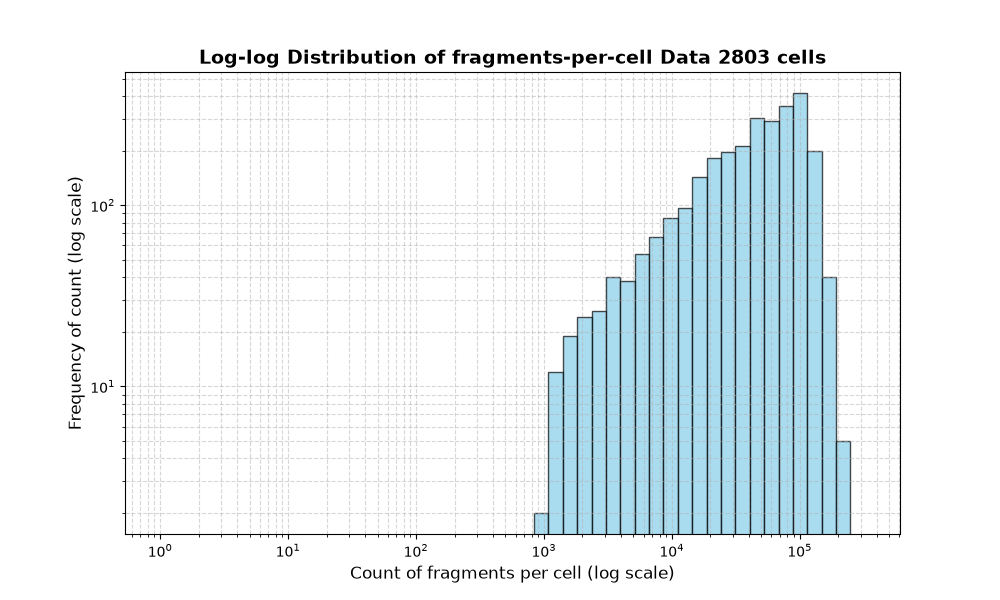cell HISTOGRAM FOR cell