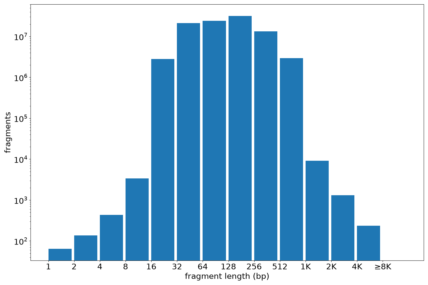 global fragment-length histogram