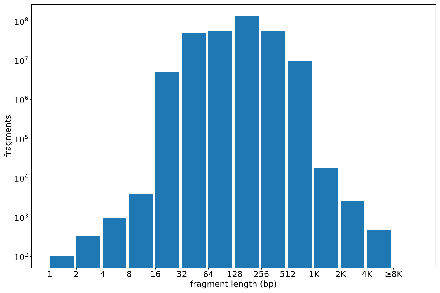 global fragment-length histogram