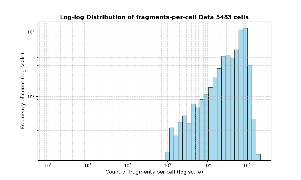 HISTOGRAM FOR cell