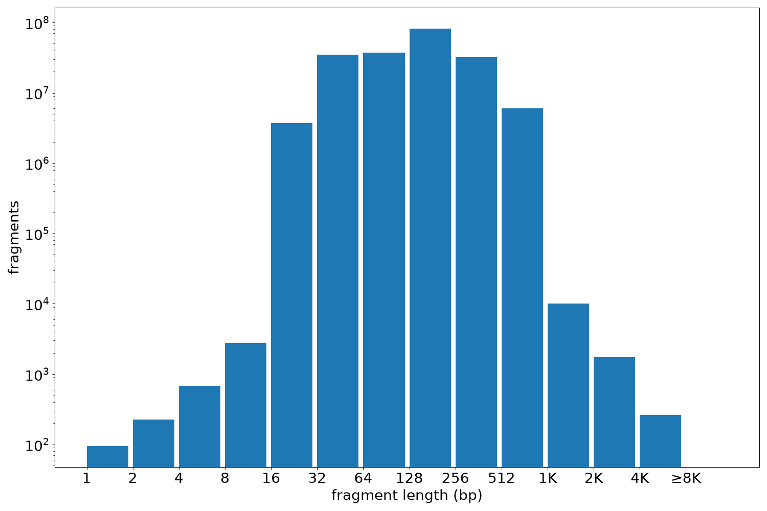 global fragment-length histogram