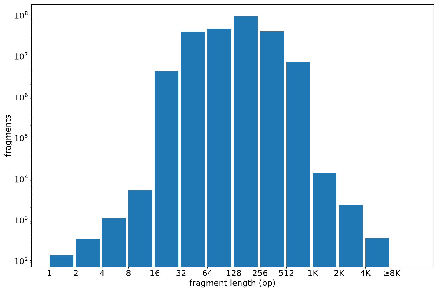 global fragment-length histogram