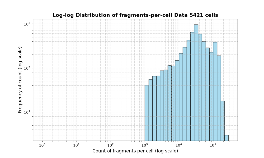 cell HISTOGRAM FOR cell