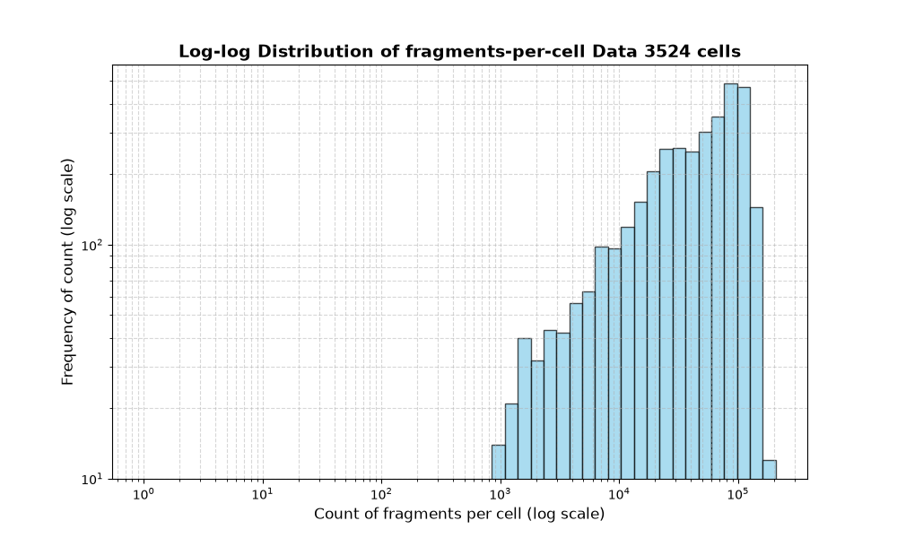 cell HISTOGRAM FOR cell