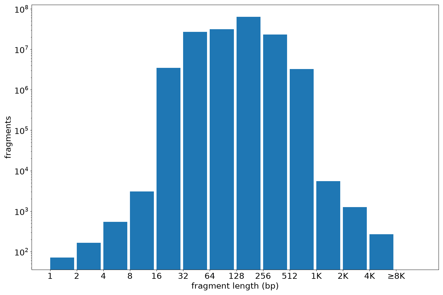 global fragment-length histogram