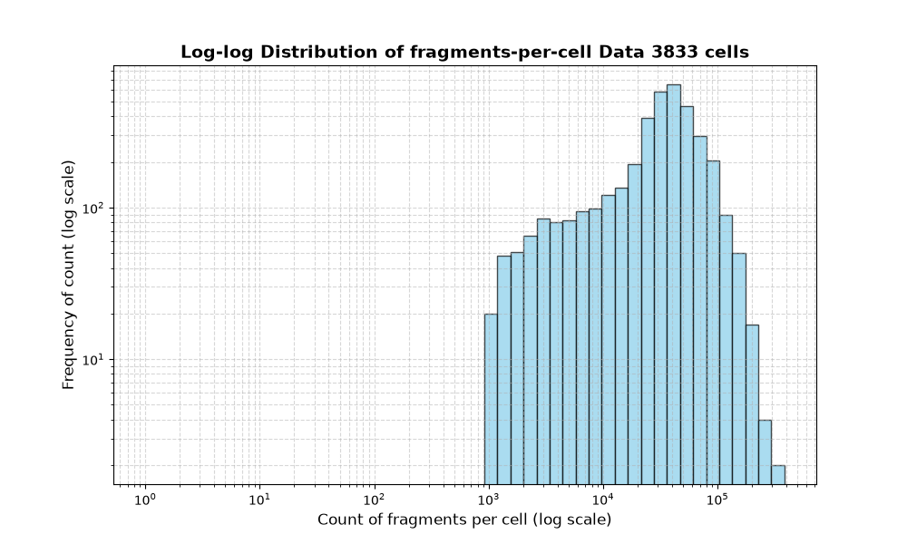 cell HISTOGRAM FOR cell