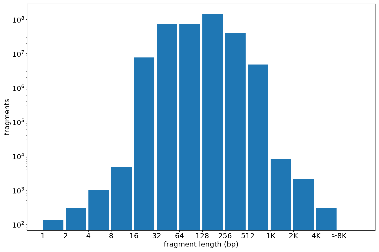 global fragment-length histogram