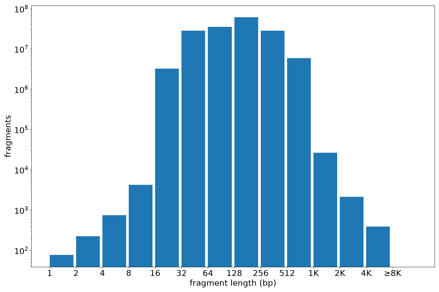global fragment-length histogram